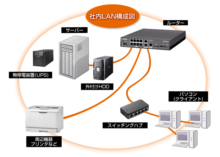 社内LAN構成図