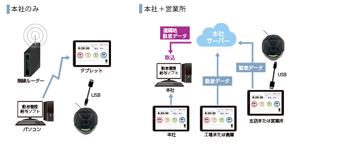 静脈認証タブレット勤怠管理システム 使用イメージ